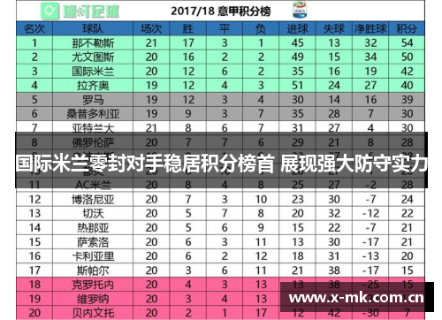 国际米兰零封对手稳居积分榜首 展现强大防守实力 国际米兰零封对手稳居积分榜首 展现强大防守实力